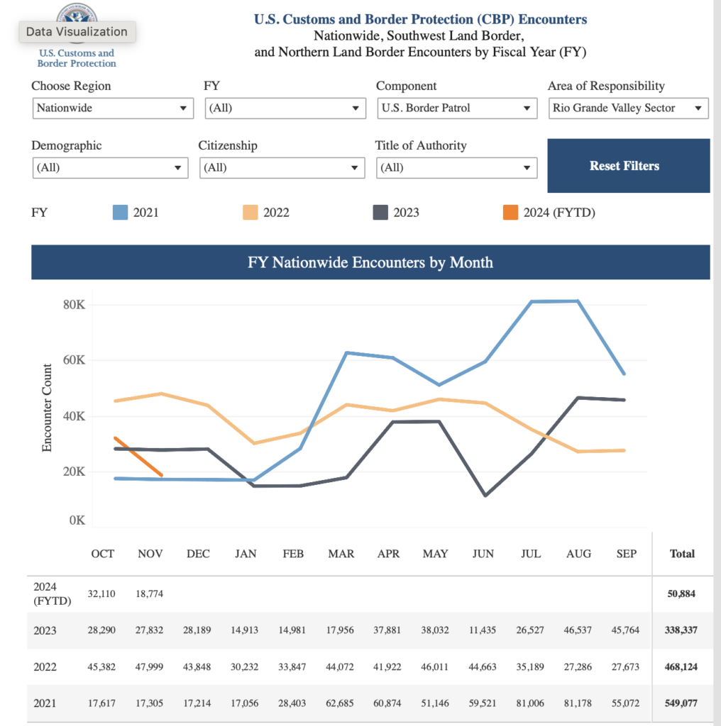 U.S. Customs and Border Protection data show the number of immigrants  arrested by Border Patrol each month since 2021.
